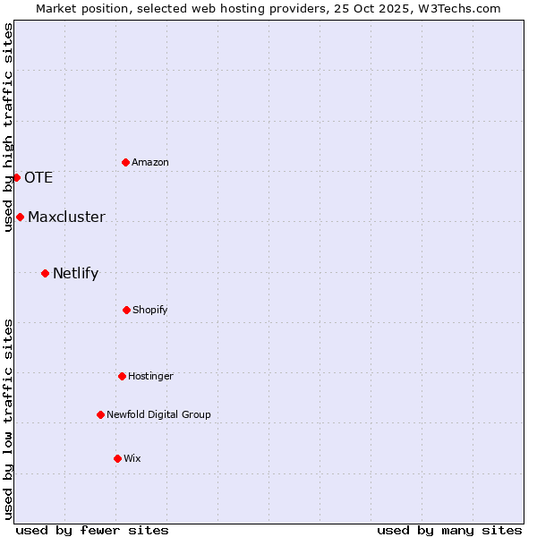 Market position of Netlify vs. Maxcluster vs. OTE