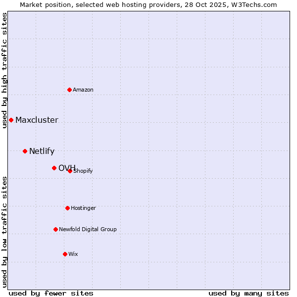 Market position of OVH vs. Netlify vs. Maxcluster