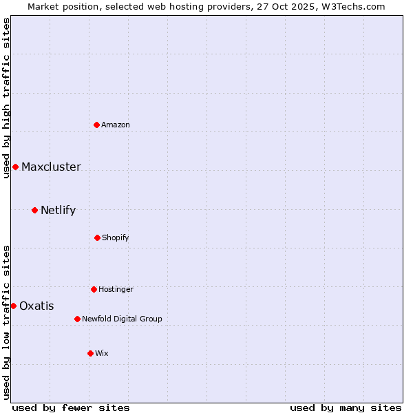 Market position of Netlify vs. Maxcluster vs. Oxatis