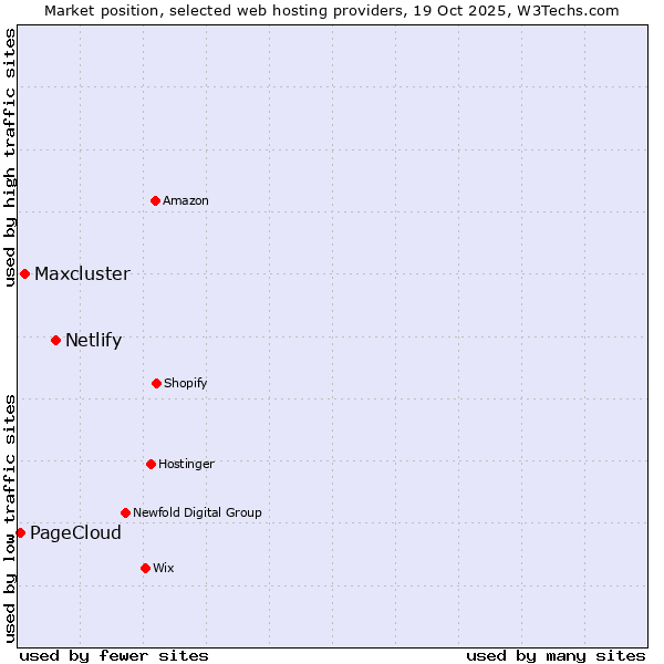 Market position of Netlify vs. Maxcluster vs. PageCloud
