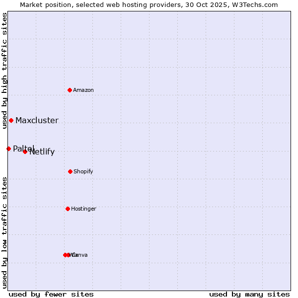 Market position of Netlify vs. Maxcluster vs. Paltel
