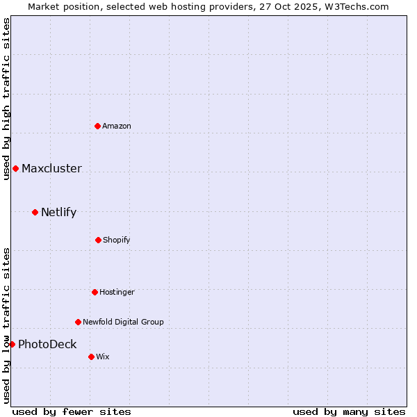 Market position of Netlify vs. Maxcluster vs. PhotoDeck
