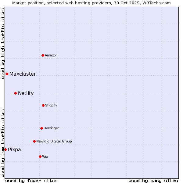 Market position of Netlify vs. Maxcluster vs. Pixpa