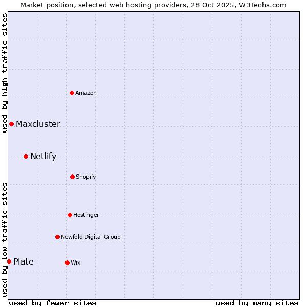 Market position of Netlify vs. Maxcluster vs. Plate
