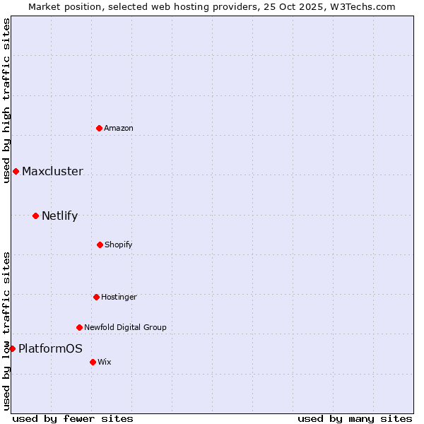 Market position of Netlify vs. Maxcluster vs. PlatformOS