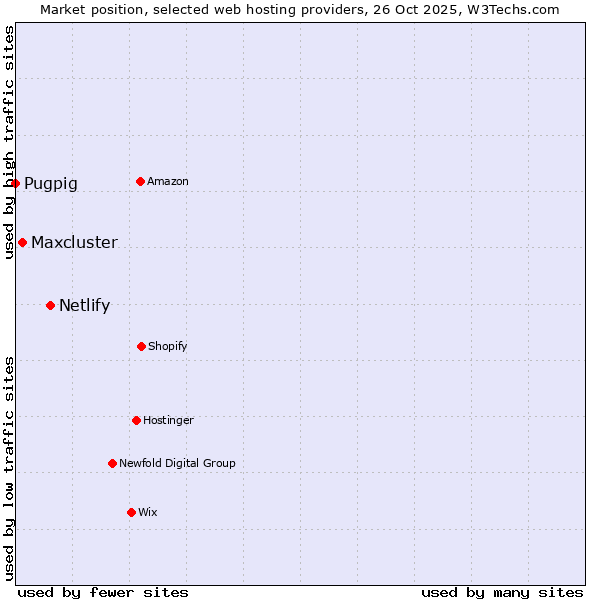 Market position of Netlify vs. Maxcluster vs. Pugpig