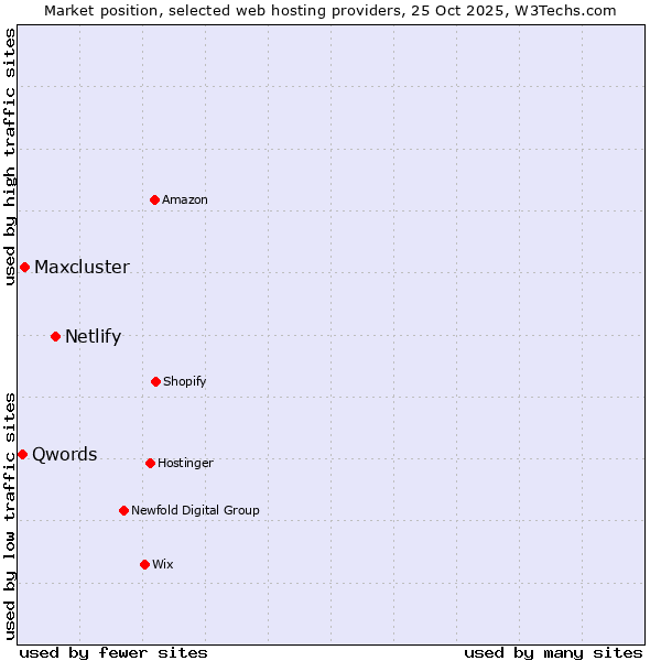 Market position of Netlify vs. Maxcluster vs. Qwords