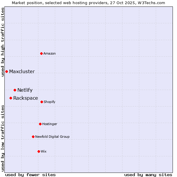 Market position of Netlify vs. Rackspace vs. Maxcluster