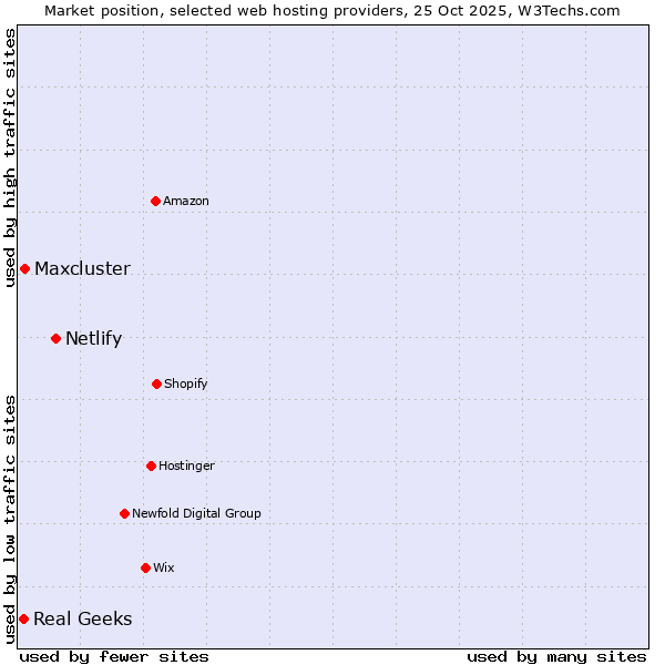 Market position of Netlify vs. Maxcluster vs. Real Geeks