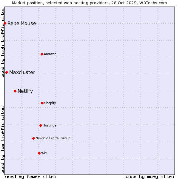 Market position of Netlify vs. Maxcluster vs. RebelMouse