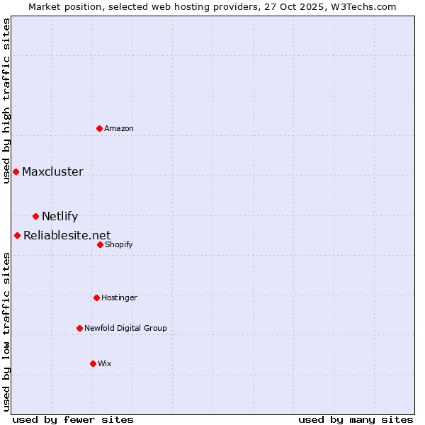 Market position of Netlify vs. Reliablesite.net vs. Maxcluster