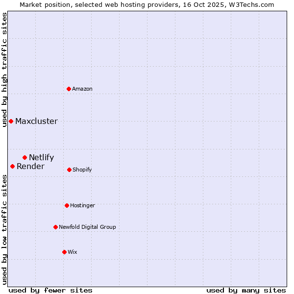 Market position of Netlify vs. Render vs. Maxcluster