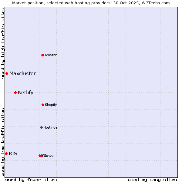 Market position of Netlify vs. Maxcluster vs. RIS