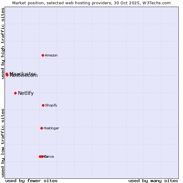 Market position of Netlify vs. Rostelecom vs. Maxcluster