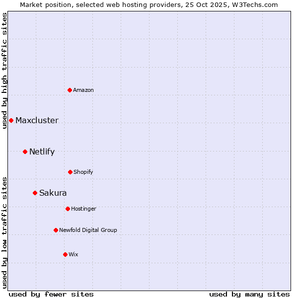 Market position of Sakura vs. Netlify vs. Maxcluster