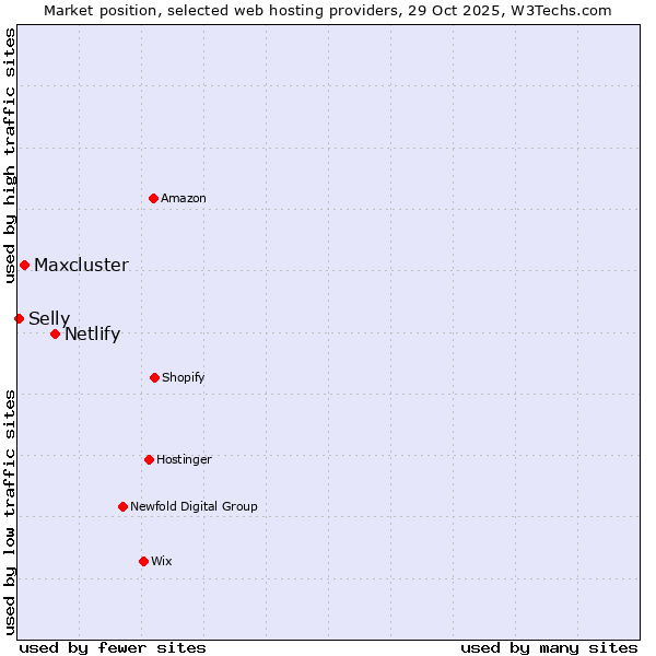 Market position of Netlify vs. Maxcluster vs. Selly