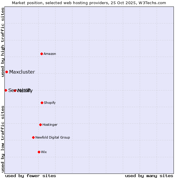 Market position of Netlify vs. Maxcluster vs. Servebolt