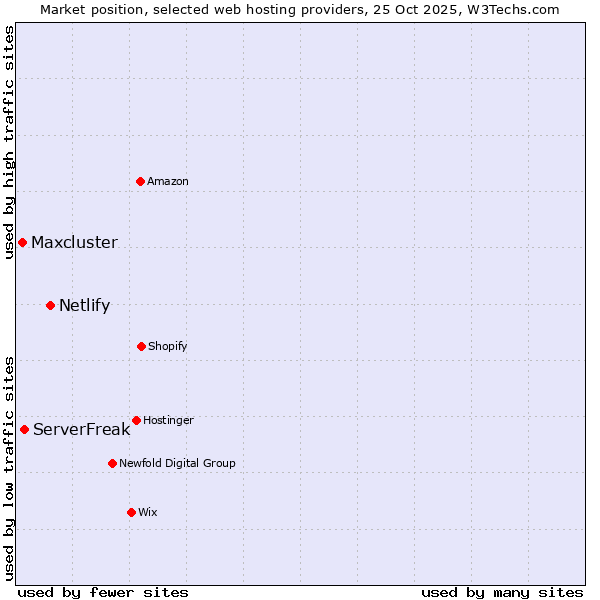 Market position of Netlify vs. ServerFreak vs. Maxcluster