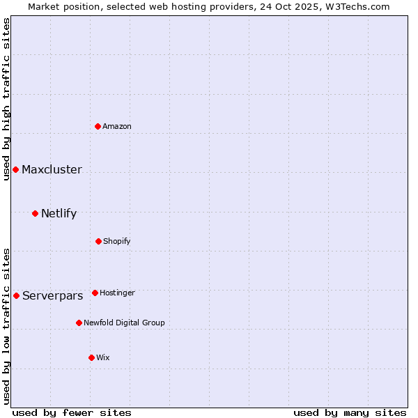 Market position of Netlify vs. Serverpars vs. Maxcluster