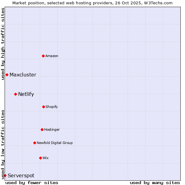Market position of Netlify vs. Maxcluster vs. Serverspot
