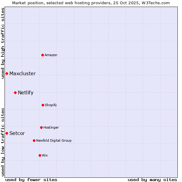 Market position of Netlify vs. Setcor vs. Maxcluster