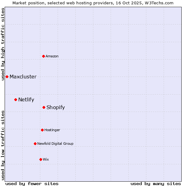 Market position of Shopify vs. Netlify vs. Maxcluster