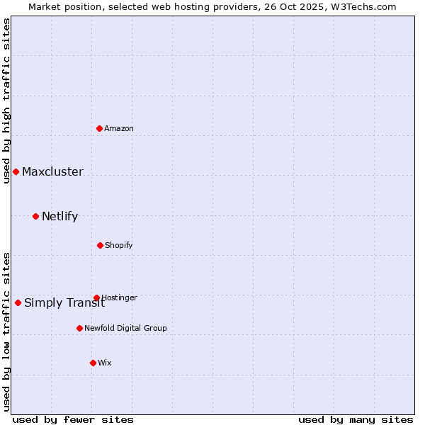 Market position of Netlify vs. Simply Transit vs. Maxcluster