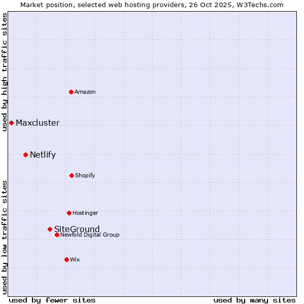 Market position of SiteGround vs. Netlify vs. Maxcluster