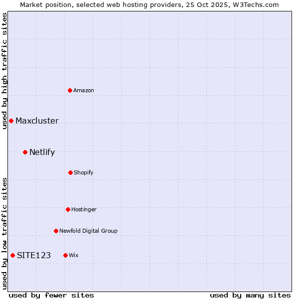 Market position of Netlify vs. SITE123 vs. Maxcluster