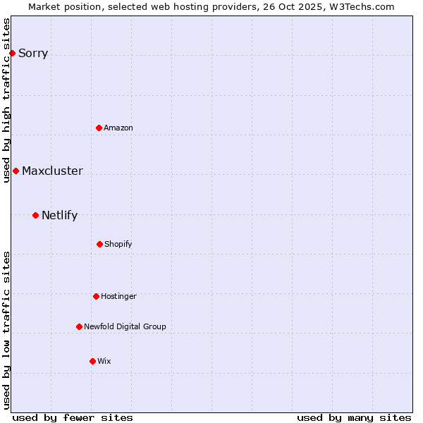 Market position of Netlify vs. Maxcluster vs. Sorry