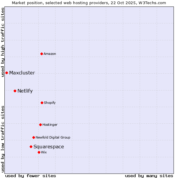 Market position of Squarespace vs. Netlify vs. Maxcluster