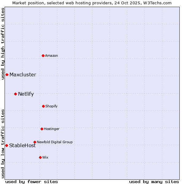 Market position of Netlify vs. Maxcluster vs. StableHost