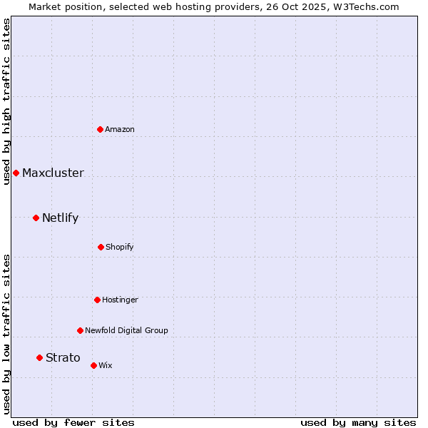 Market position of Strato vs. Netlify vs. Maxcluster