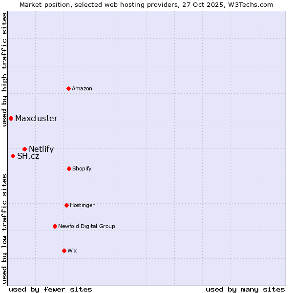 Market position of Netlify vs. SH.cz vs. Maxcluster