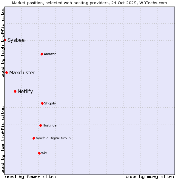 Market position of Netlify vs. Maxcluster vs. Sysbee