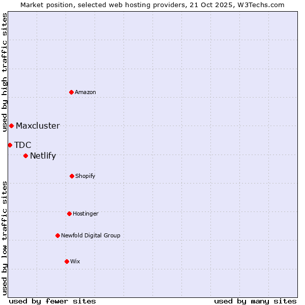 Market position of Netlify vs. Maxcluster vs. TDC