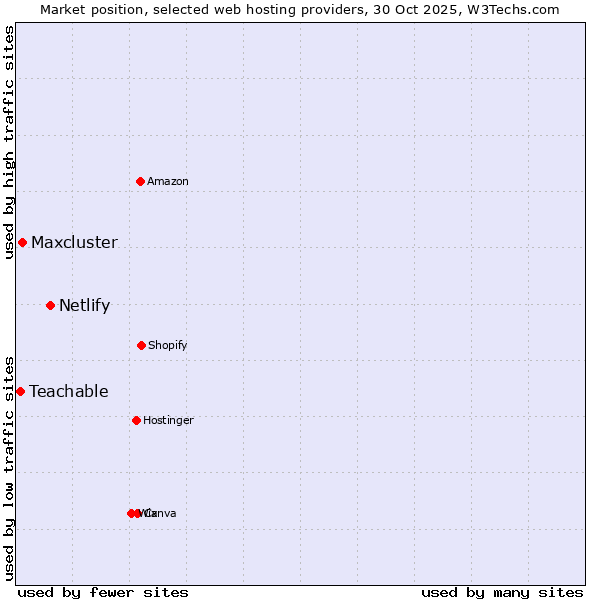 Market position of Netlify vs. Maxcluster vs. Teachable