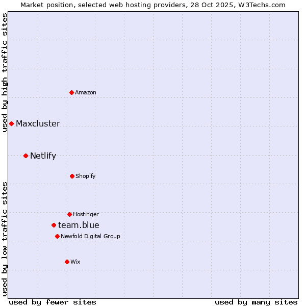 Market position of team.blue vs. Netlify vs. Maxcluster