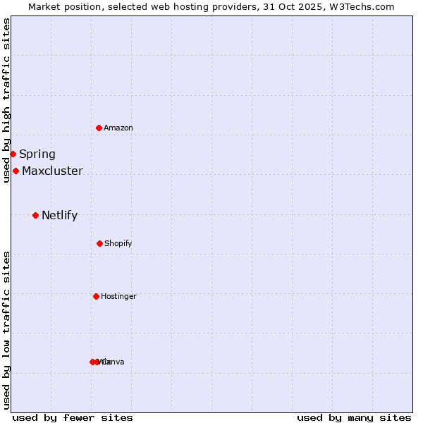 Market position of Netlify vs. Maxcluster vs. Spring