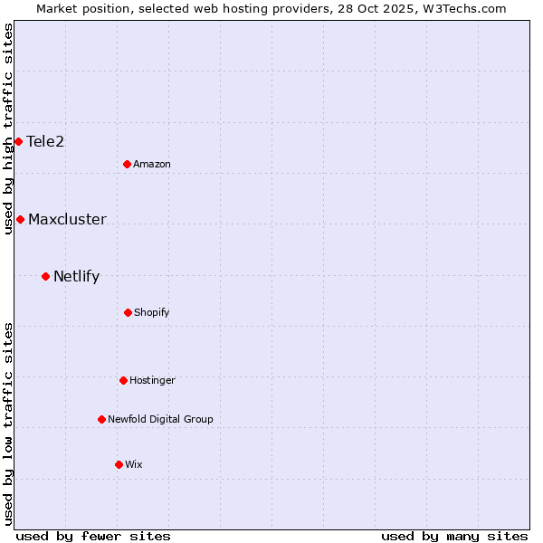 Market position of Netlify vs. Maxcluster vs. Tele2
