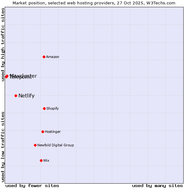 Market position of Netlify vs. Maxcluster vs. Telepoint