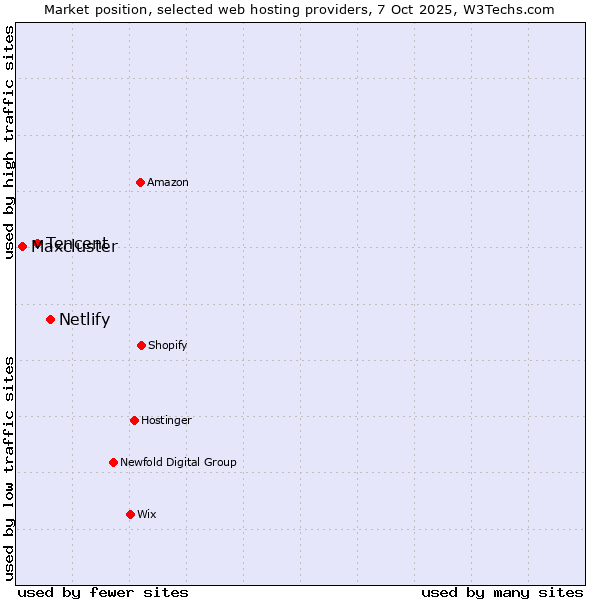 Market position of Netlify vs. Tencent vs. Maxcluster