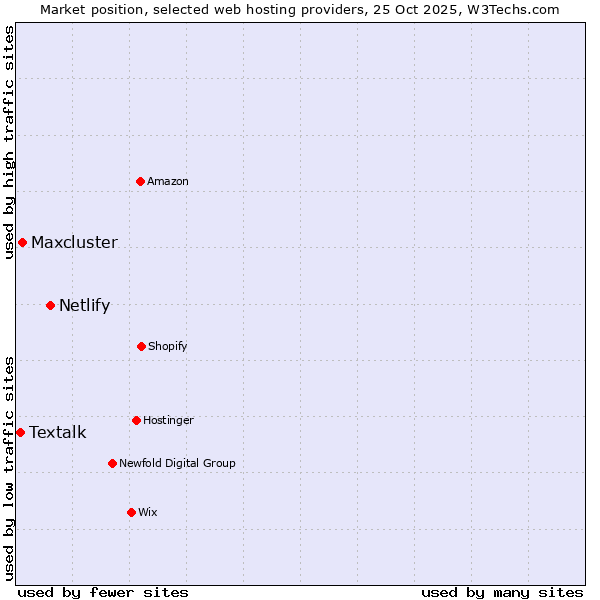 Market position of Netlify vs. Maxcluster vs. Textalk