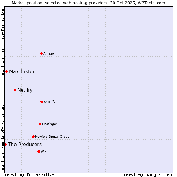 Market position of Netlify vs. Maxcluster vs. The Producers