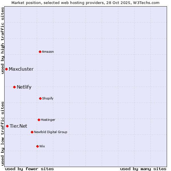 Market position of Netlify vs. Tier.Net vs. Maxcluster