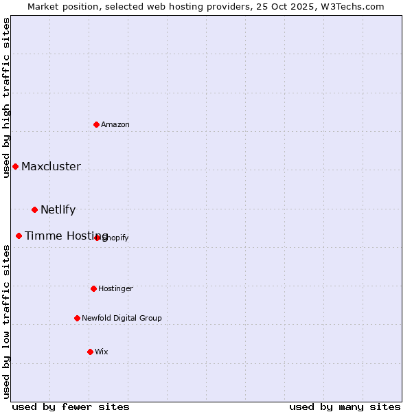 Market position of Netlify vs. Timme Hosting vs. Maxcluster