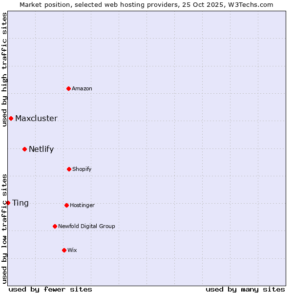 Market position of Netlify vs. Maxcluster vs. Ting
