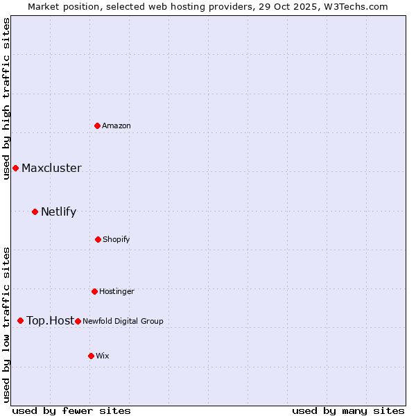 Market position of Netlify vs. Top.Host vs. Maxcluster