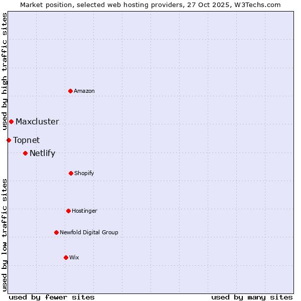 Market position of Netlify vs. Maxcluster vs. Topnet