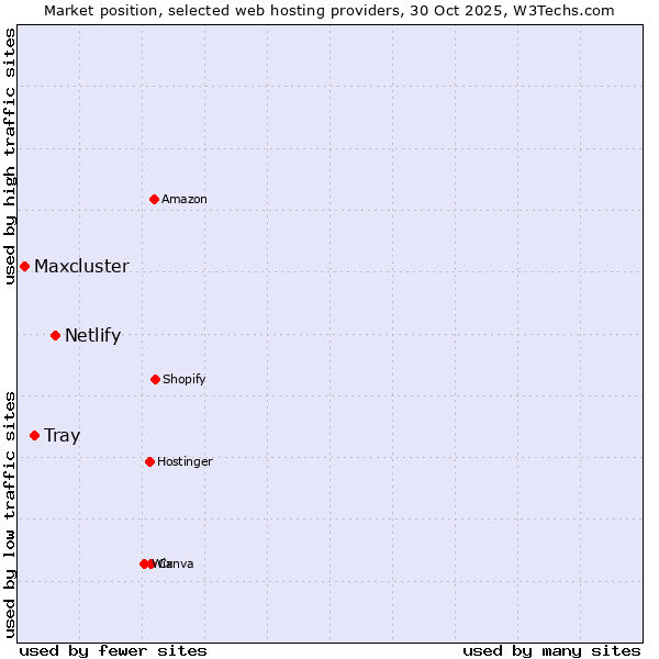 Market position of Netlify vs. Tray vs. Maxcluster